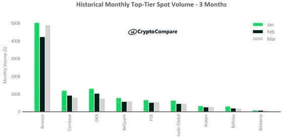 Binance spot market volumes reached $490 billion in March. (CryptoCompare)