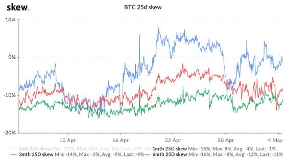 Ether put-call skew