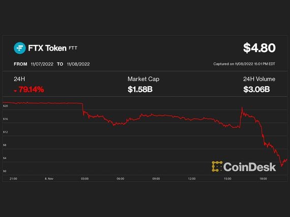FTX's exchange token dropped to as low as $4 from $22 less than a day ago. (CoinDesk)