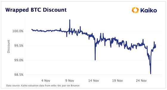 Data chart shows wrapped bitcoin trades at a discount following the FTX's collape. (Kaiko)