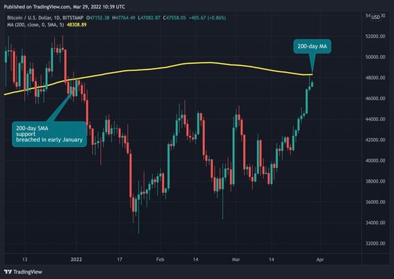 Bitcoin nears the 200-day moving average after a 25% rise in two weeks. (TradingView)