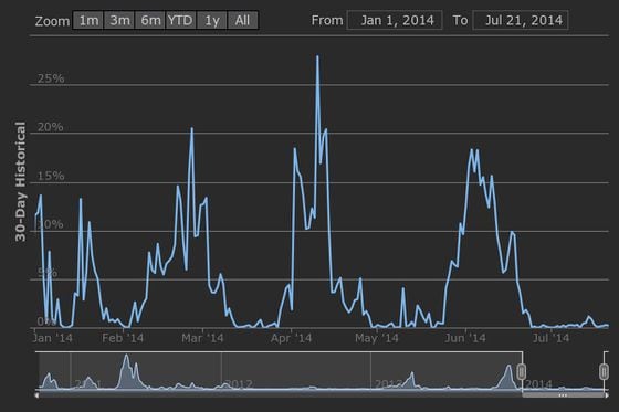  Coinometrics volatility index for year to date.