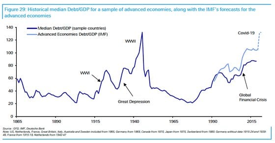 Chart showing advanced-economy government debt as a percentage of gross domestic product. The dotted line in the blue on the upper right signifies the IMF's forecast. 