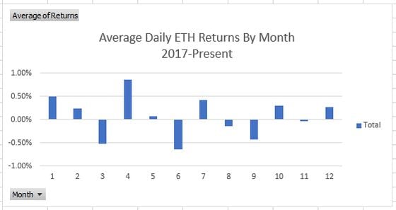 Average daily ETH returns by month (CoinMarketCap/CoinDesk)