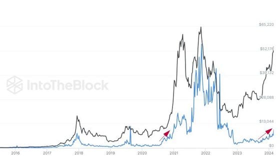 Bitcoin on-chain volume (IntoTheBlock)