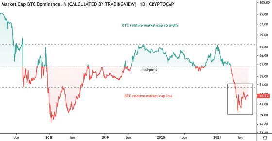 Chart shows bitcoin dominance ratio, a measure of bitcoin's market cap relative to the total cryptocurrency market cap 