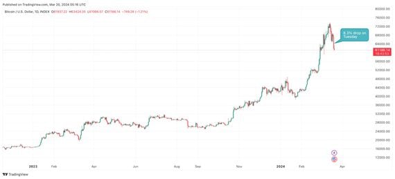 bitcoin price. FMA lead image March 20, 2024