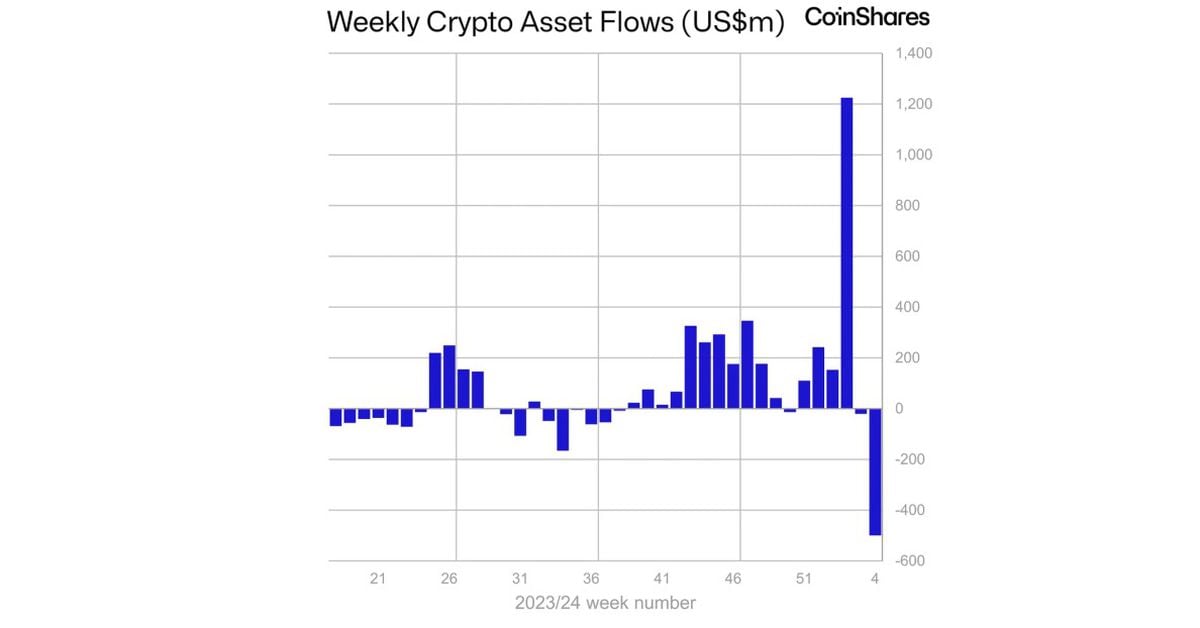 Crypto Funds Saw 0M in Outflows Last Week as GBTC Bleed Outweighed Rivals’ Gains: CoinShares