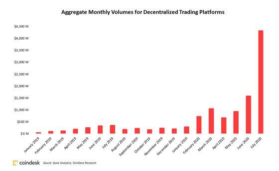 Decentralized exchange volume since January 2019
