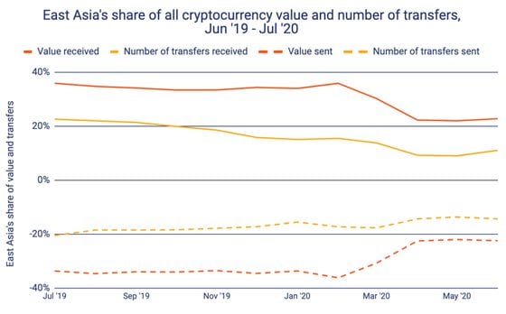 East Asia’s share of cryptocurrency value and transfers