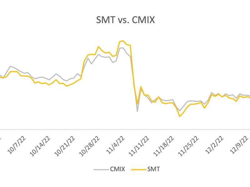 4th Quarter Market Outlook: The CoinDesk Smart Contract Platform Index (SMT)
