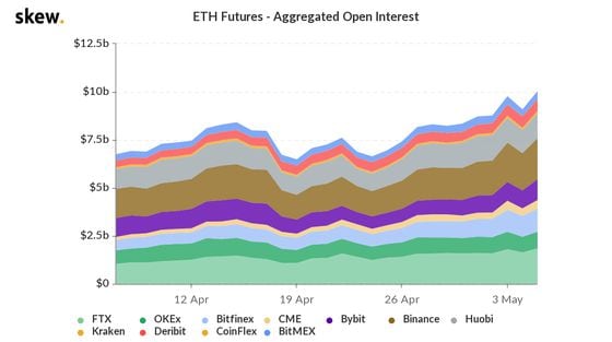 Ether futures open interest the past month. 