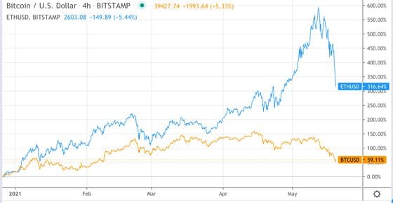 Bitcoin (gold) versus ether (blue) in 2021.