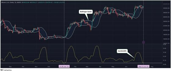 Bollinger bands have tightened, with the width narrowest since early January. (TradingView)