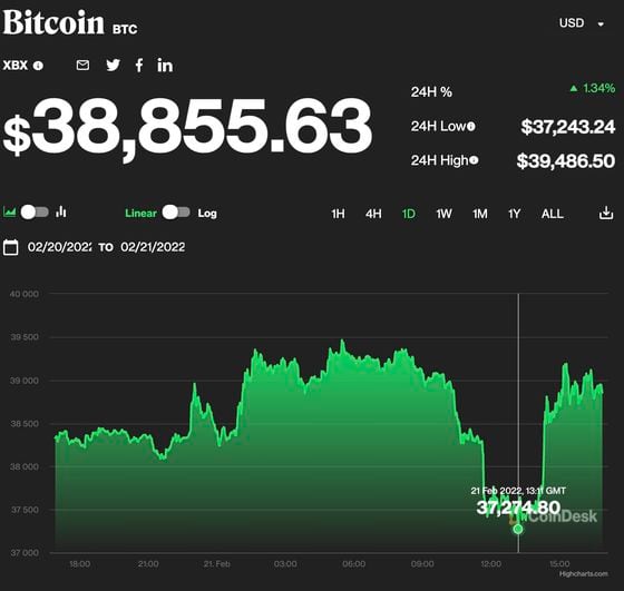 Bitcoin briefly dipped below $37,300, according to CoinDesk data.