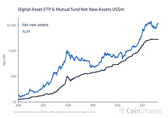 Chart shows total AUM and net new assets of crypto funds.