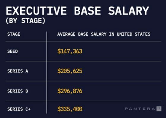 Crypto executives' salaries, by company stage. (Pantera)