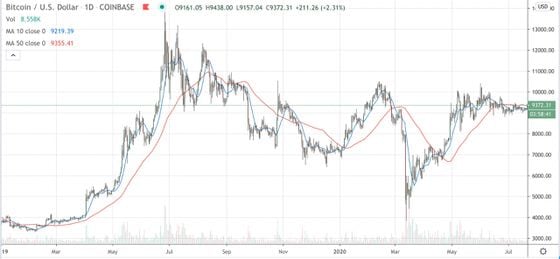 Spot bitcoin trading on Coinbase sine 2019.