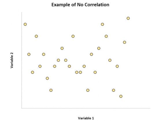 Chaotic case of uncorrelatedness (https://www.statology.org/no-correlation-examples/)