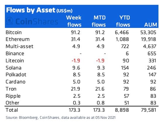 Digital asset flows by asset (Bloomberg, CoinShares)