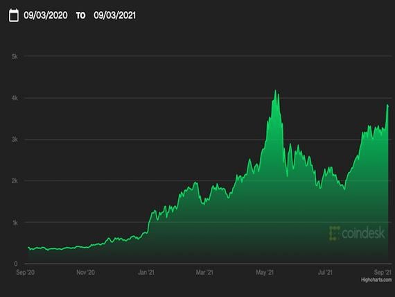 Ether, the native cryptocurrency of the Ethereum blockchain, just rose past $4,000 for the first time since May.