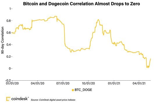 Dogecoin’s correlation with bitcoin since the start of 2020.