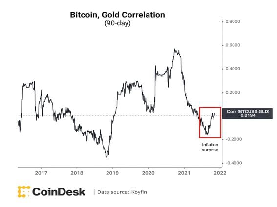 The correlation between bitcoin and gold (Damanick Dantes/CoinDesk, Koyfin)