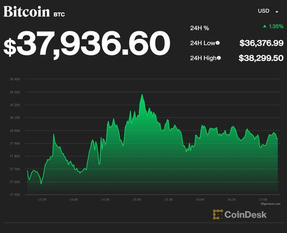 Bitcoin still faces pressure below $40,000. (CoinDesk)