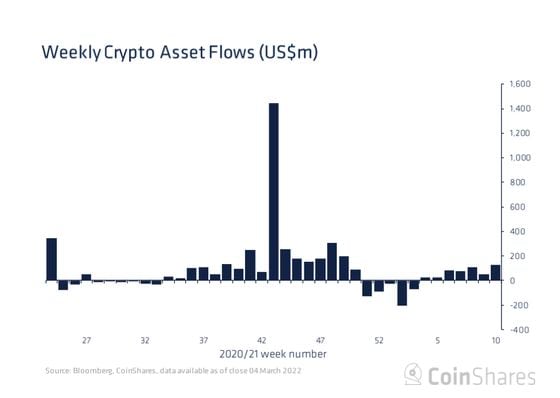 A net $127 million of inflows into digital-asset funds last week was the highest in almost three months. (CoinShares)