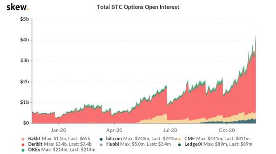 Bitcoin options open interest the past year. 