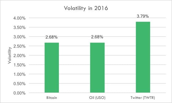  Source: ARK Investment Management LLC &amp; Coinbase Inc., data sourced from Yahoo Finance and CoinDesk BPI