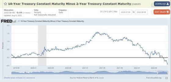 Current spread between the 10 year and 2 year treasuries yield (Federal Reserve Bank of St. Louis)