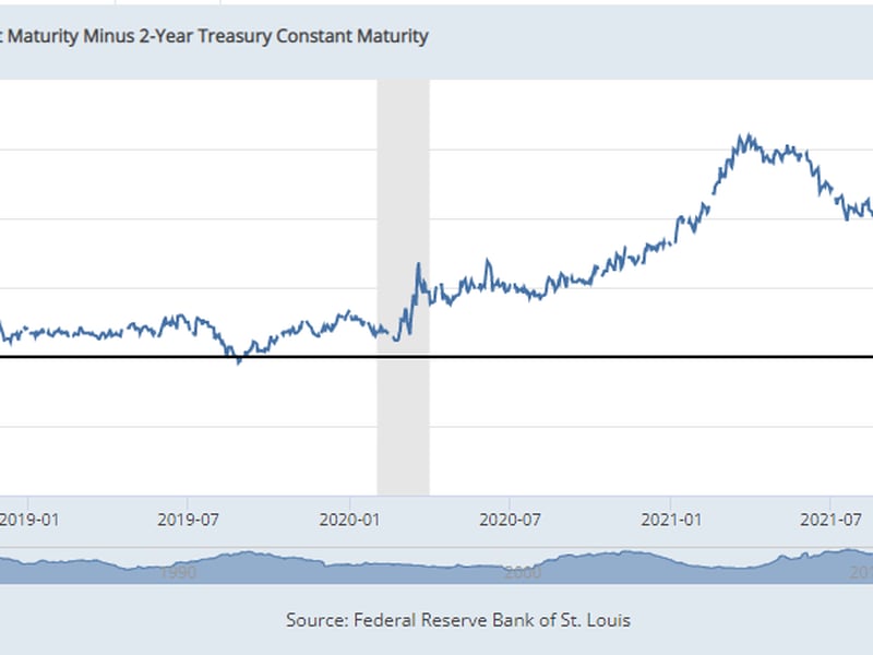 10-Year Treasury Constant Maturity Minus 2-Year Constant Maturity (Fred Database)