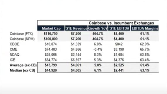 Chart of the Day: Coinbase Q1 Revenue Compared to Other Exchanges