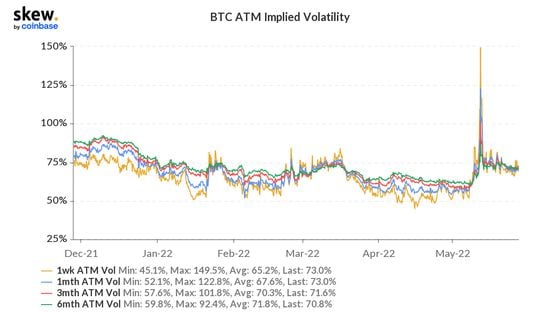 Bitcoin implied volatility, zoomed out (Skew)