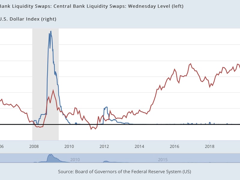 The dollar peaked after the Fed opened swap lines in March 2020. (Fred.stlouis.org)