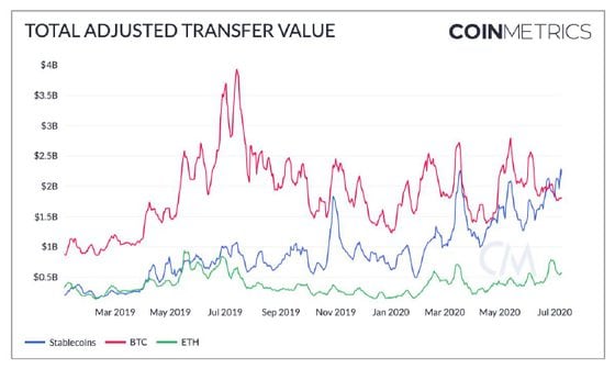 Chart showing daily adjusted transfer value, in dollars, of stablecoins, bitcoin and ether.