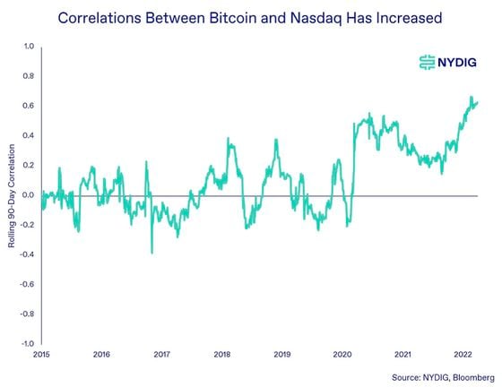 Correlation between bitcoin and Nasdaq (NYDIG, Bloomberg)
