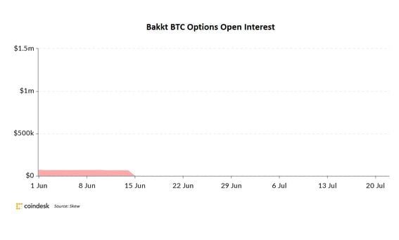 Bakkt open interest for bitcoin options since June 1