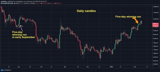 daily-chart-bitcoin-3