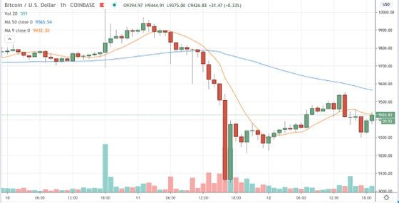 Bitcoin trading on Coinbase since June 10
