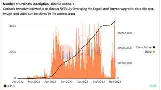 Number of Ordinals inscription on Bitcoin (21.co/Dune Analytics)