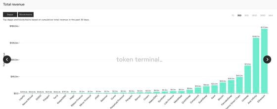 Top decentralized finance apps and blockchains by total revenue in the past 30 days.