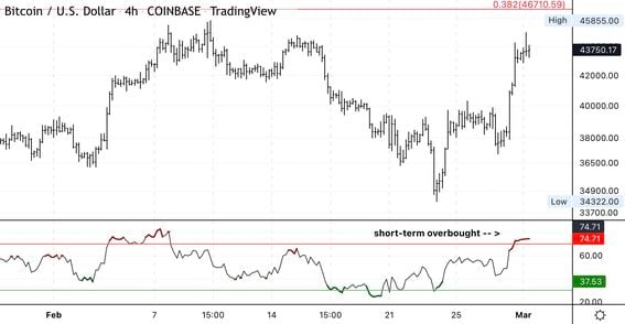 Bitcoin's four-hour chart shows nearby resistance with RSI on bottom. (Damanick Dantes/CoinDesk, TradingView)