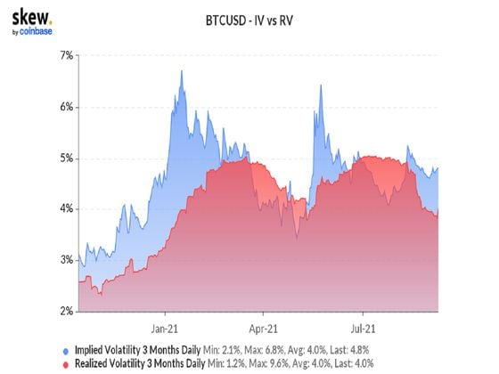 Bitcoin's implied volatility and realized volatility (Skew)