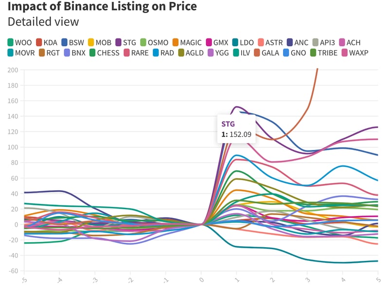 Analytical chart shows that most coins experienced a significant price increase in the days after the listing took place on Binance. (Ren & Heinrich)