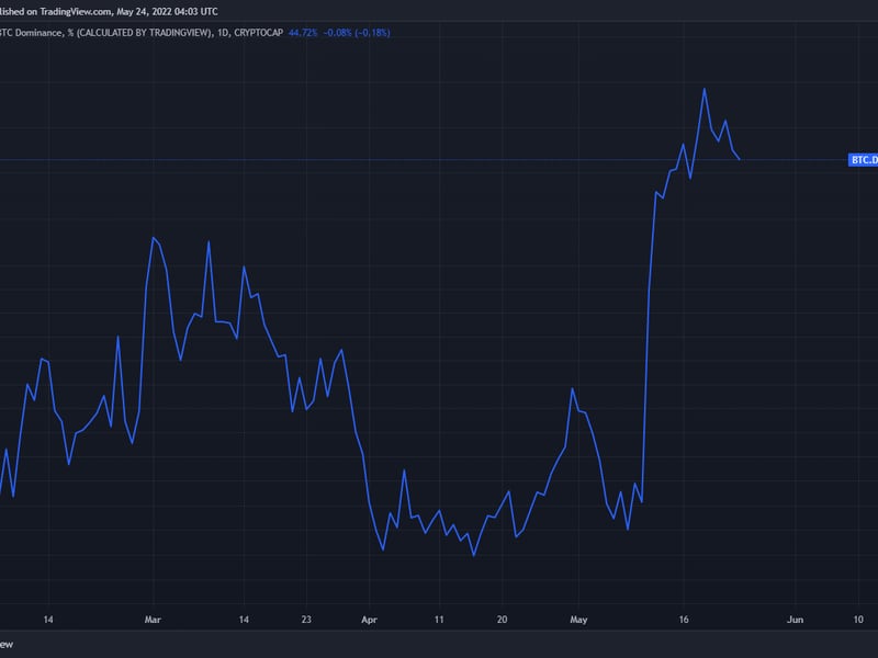 Bitcoin dominance chart (TradingView)