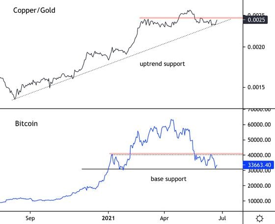 Chart shows the copper/gold ratio and bitcoin price.