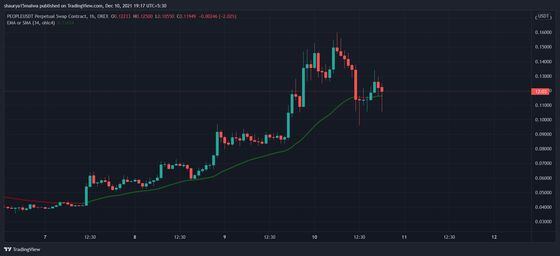 Hourly price chart of OKEx futures on ConstitutionDAO's PEOPLE tokens. (TradingView)