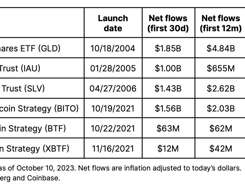 Expected inflows into highly-anticipated ETFs tend to materialize over time. (Coinbase)